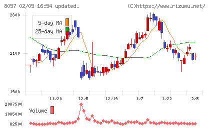 内田洋行チャート
