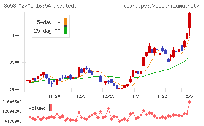 三菱商事チャート