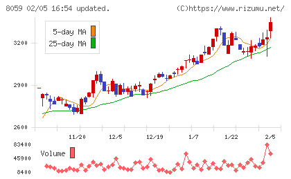 第一実業チャート