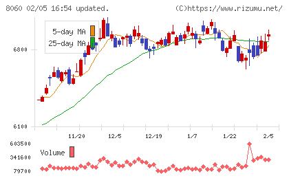 キヤノンマーケティングジャパンチャート
