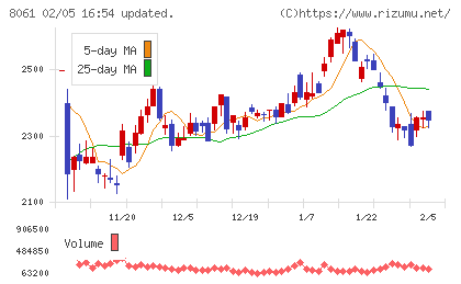 西華産業チャート