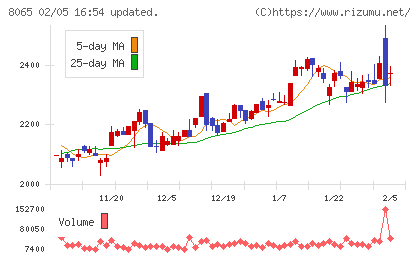 佐藤商事チャート