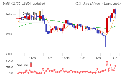 三谷商事チャート