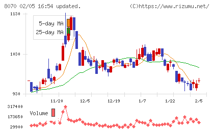 東京産業チャート