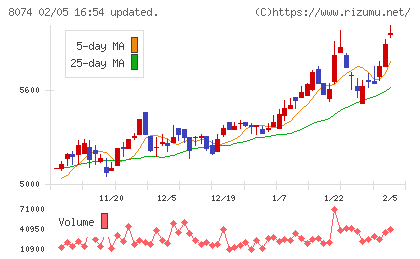 ユアサ商事チャート