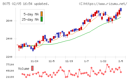 神鋼商事チャート