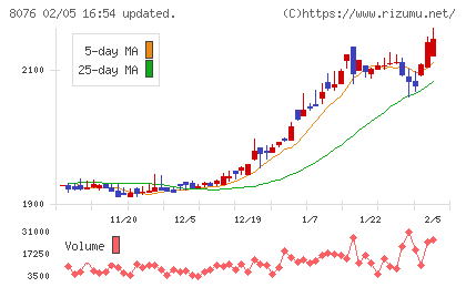 カノークスチャート