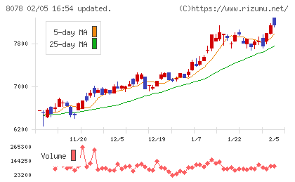 阪和興業チャート