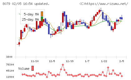 正栄食品工業チャート
