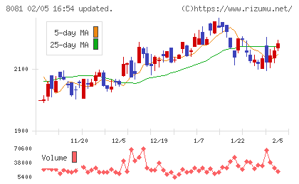 カナデンチャート