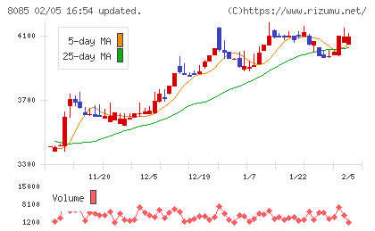 ナラサキ産業チャート