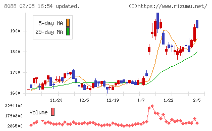 岩谷産業チャート