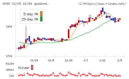 ナイスチャート