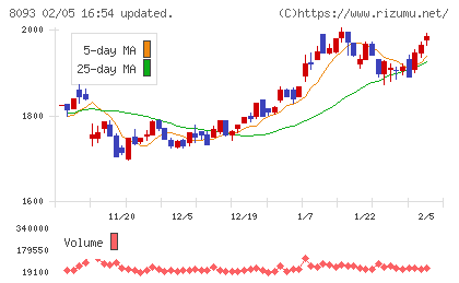 極東貿易チャート