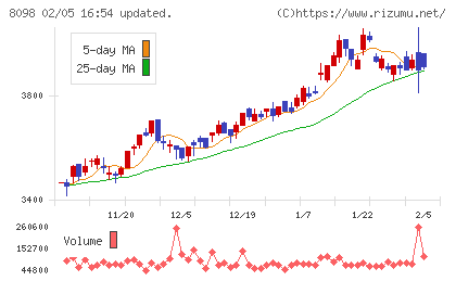 稲畑産業チャート
