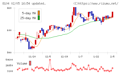 クワザワホールディングスチャート