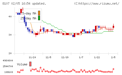 キムラタンチャート