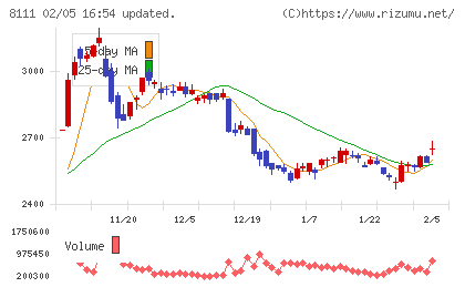 ゴールドウインチャート