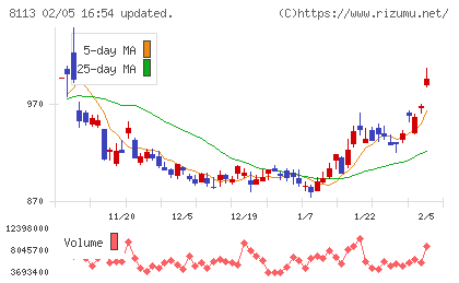 ユニ・チャームチャート