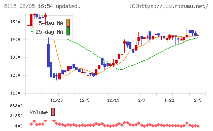 ムーンバットチャート