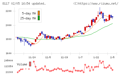 中央自動車工業チャート