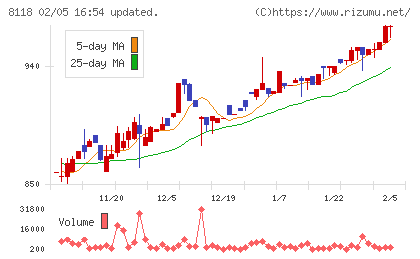 キングチャート