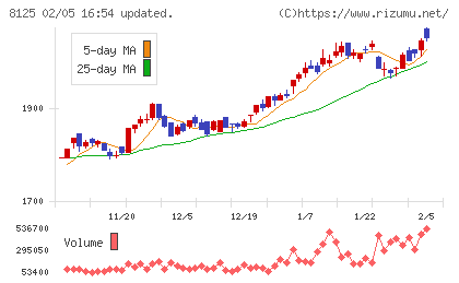 ワキタチャート