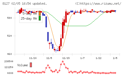 ヤマト　インターナショナルチャート
