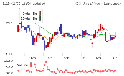 東邦ホールディングスチャート