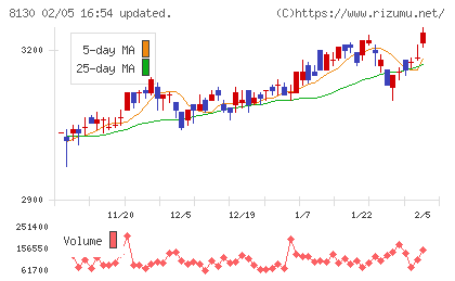 サンゲツチャート