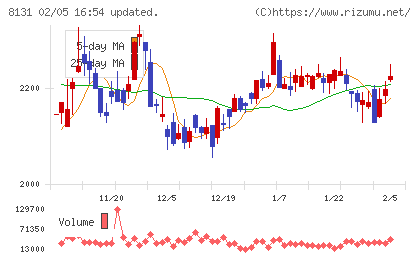 ミツウロコグループホールディングスチャート