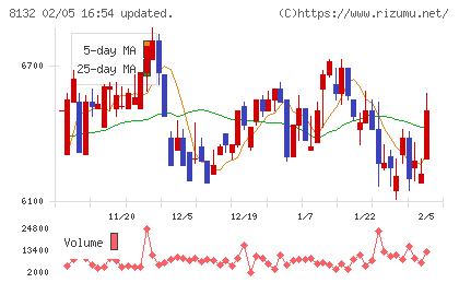 シナネンホールディングスチャート