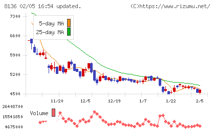 サンリオチャート