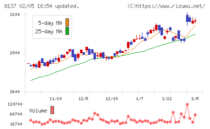 サンワテクノスチャート