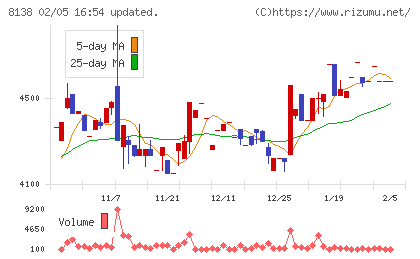 三京化成チャート