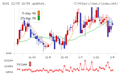 新光商事チャート