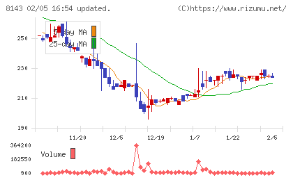 ラピーヌチャート