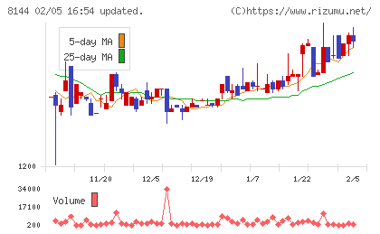 デンキョーグループホールディングスチャート