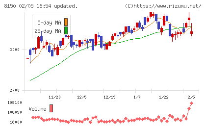 三信電気チャート