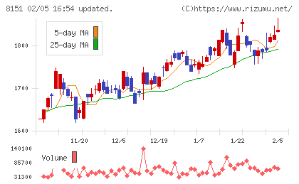 東陽テクニカチャート