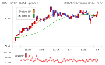 モスフードサービスチャート