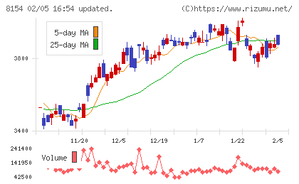加賀電子チャート