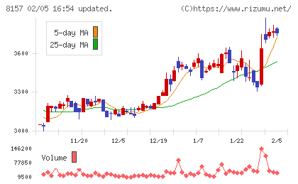 都築電気チャート
