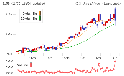 ソーダニッカチャート