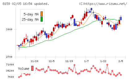 立花エレテックチャート