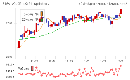 木曽路チャート