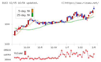 ＳＲＳホールディングスチャート