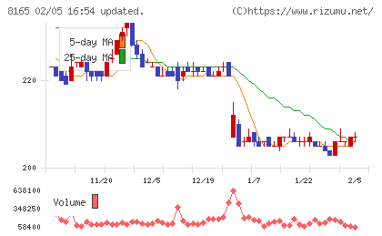 千趣会チャート
