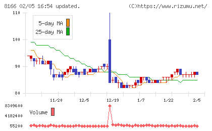 タカキューチャート