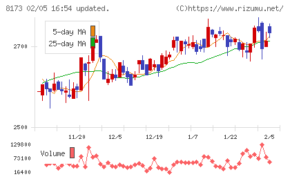 上新電機チャート